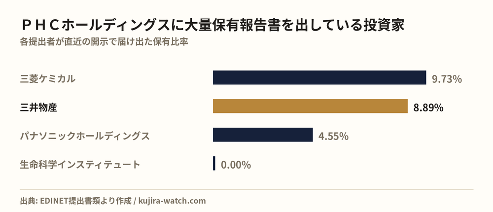 ＰＨＣホールディングスに大量保有報告書を出している投資家の保有比率比較