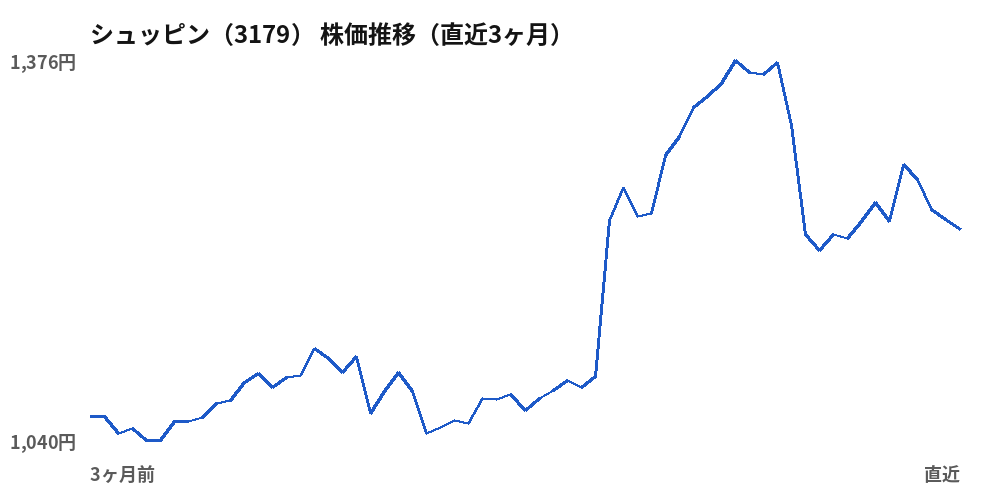 シュッピン(3179)株価推移(直近3ヶ月)