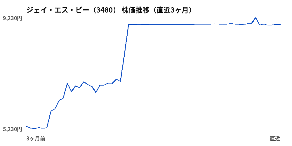 ジェイ・エス・ビー(3480)株価推移(直近3ヶ月)