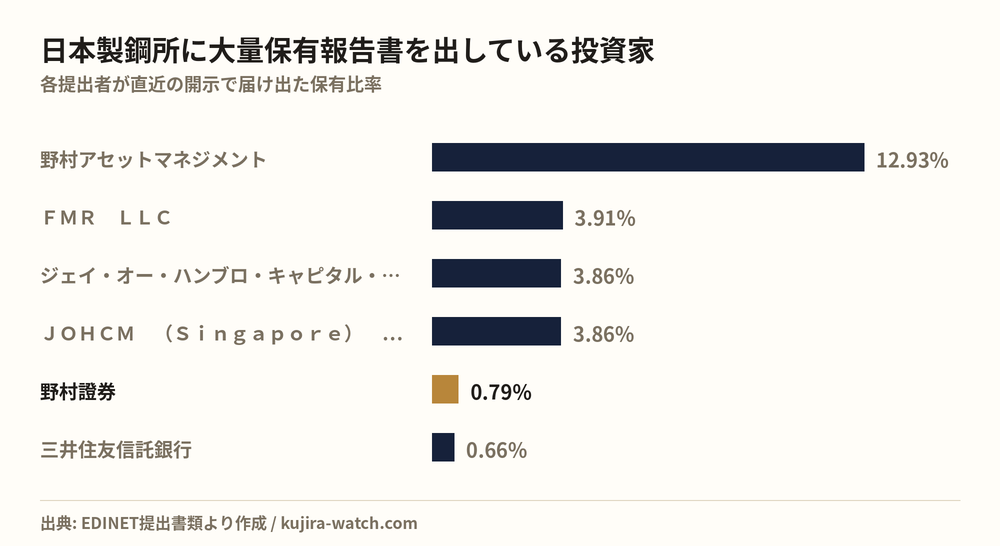 Large shareholders of 日本製鋼所 by reported stake