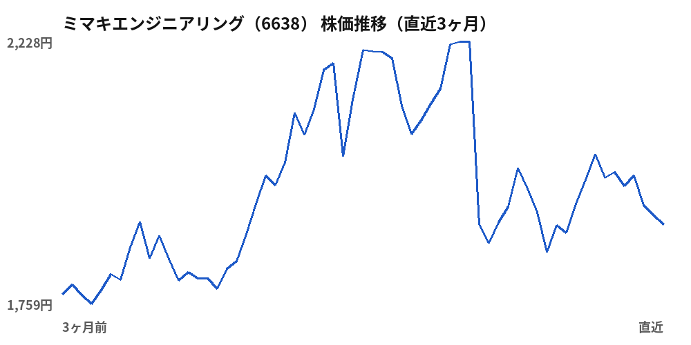 ミマキエンジニアリング（6638）株価推移（直近3ヶ月）