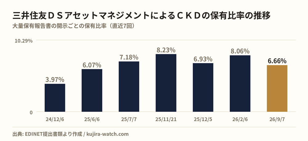 三井住友ＤＳアセットマネジメント株式会社によるＣＫＤの保有比率の推移