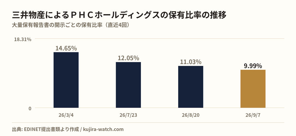 三井物産株式会社によるPHCホールディングスの保有比率の推移