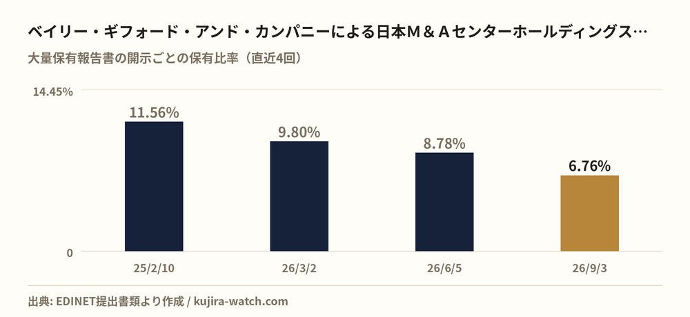 ベイリー・ギフォード・アンド・カンパニーによる日本Ｍ＆Ａセンターホールディングスの保有比率の推移