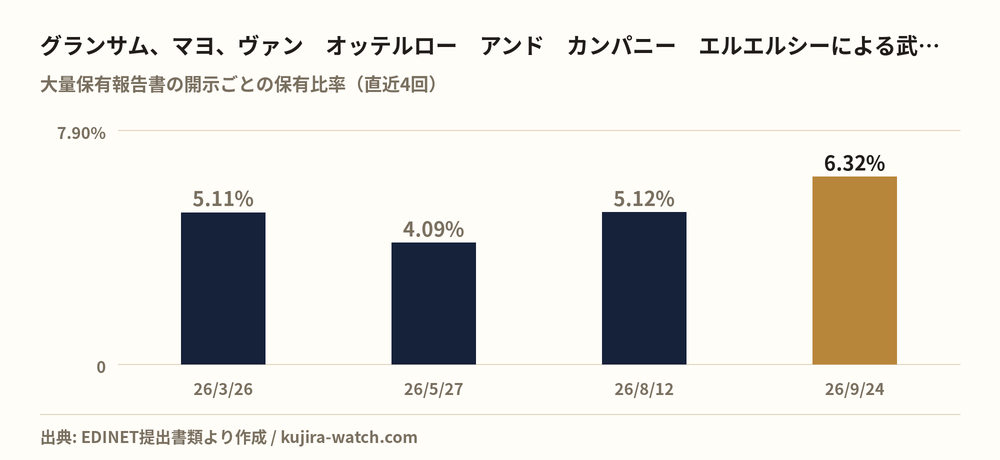 グランサム、マヨ、ヴァン オッテルロー アンド カンパニー エルエルシーによる武蔵精密工業の保有比率の推移