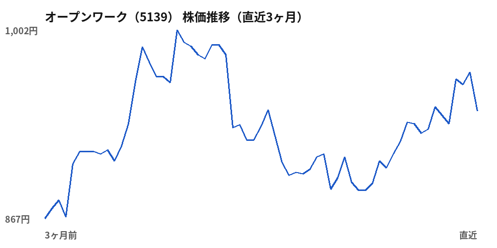 オープンワーク(5139)株価推移(直近3ヶ月)