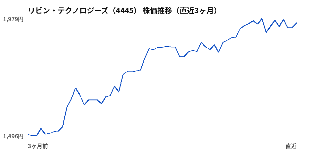 リビン・テクノロジーズ(4445)株価推移(直近3ヶ月)