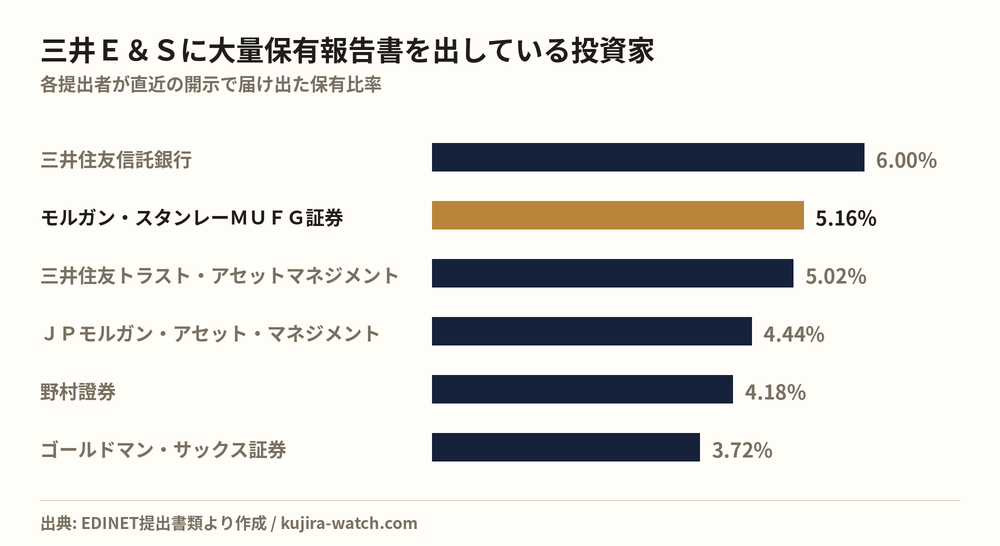 三井E&Sに大量保有報告書を出している投資家の保有比率比較