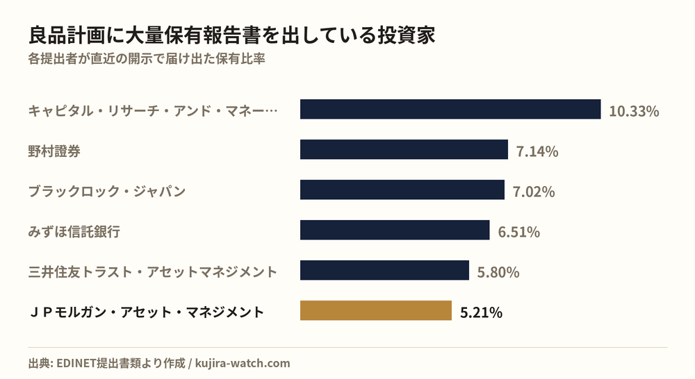 良品計画に大量保有報告書を出している投資家の保有比率比較