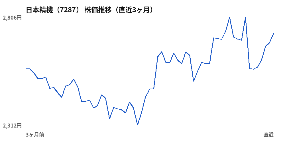日本精機（7287）株価推移（直近3ヶ月）