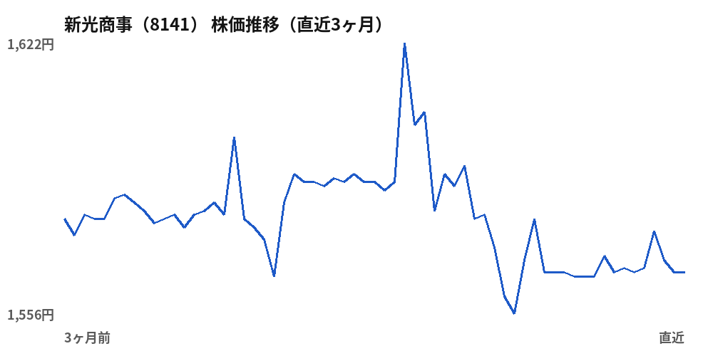 新光商事（8141）株価推移（直近3ヶ月）