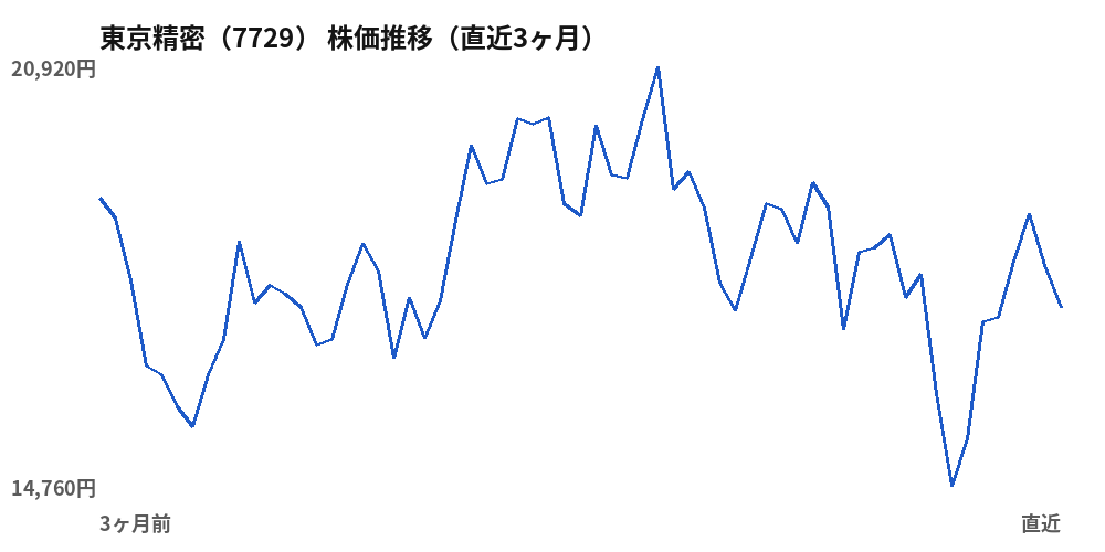 東京精密（7729）株価推移（直近3ヶ月）