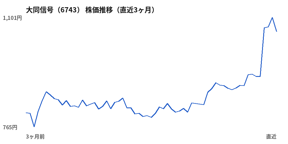 大同信号（6743）株価推移（直近3ヶ月）