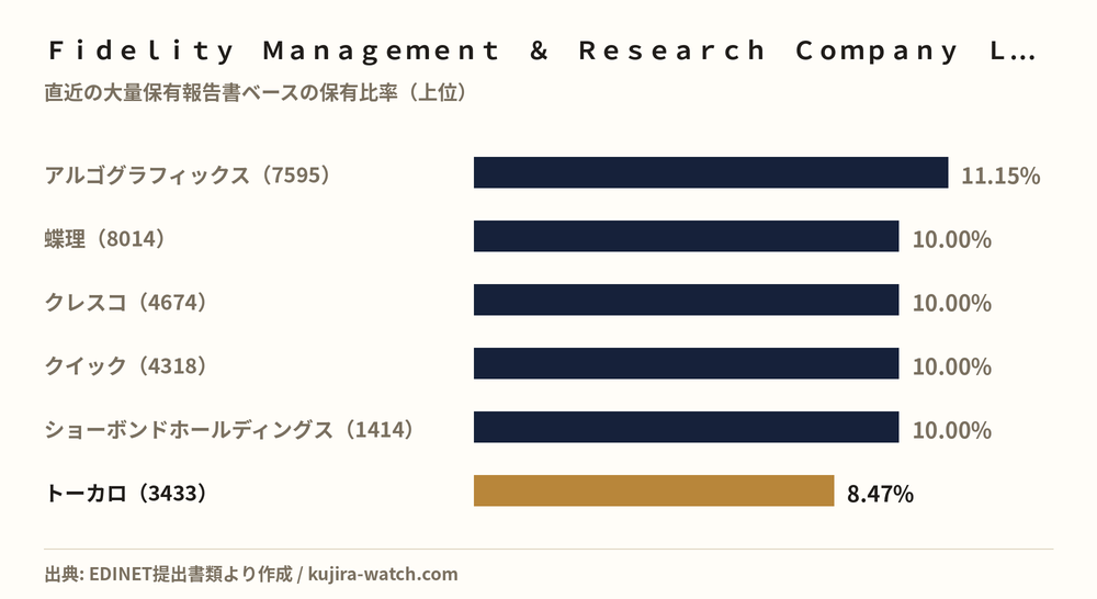 Ｆｉｄｅｌｉｔｙ　Ｍａｎａｇｅｍｅｎｔ　＆　Ｒｅｓｅａｒｃｈ　Ｃｏｍｐａｎｙ　ＬＬＣが5%以上を保有する主な銘柄