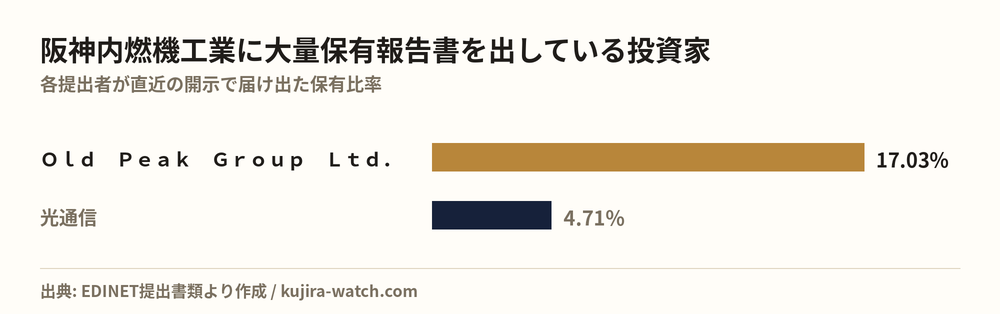 Large shareholders of 阪神内燃機工業 by reported stake
