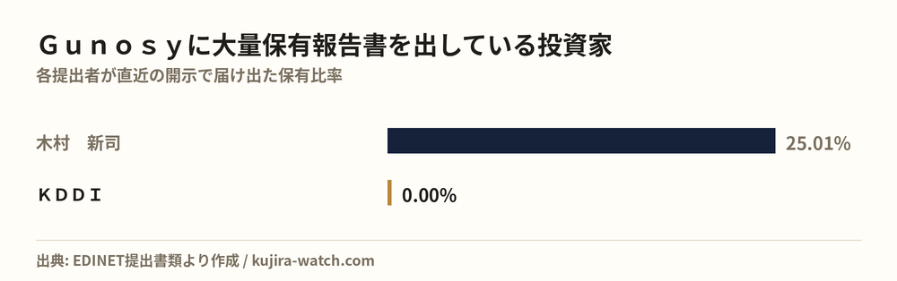 Ｇｕｎｏｓｙに大量保有報告書を出している投資家の保有比率比較