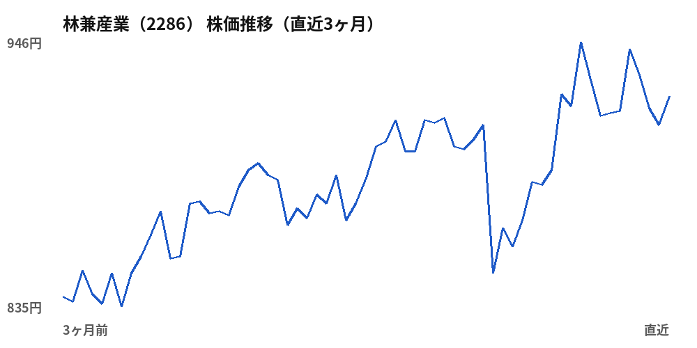 林兼産業(2286)株価推移(直近3ヶ月)