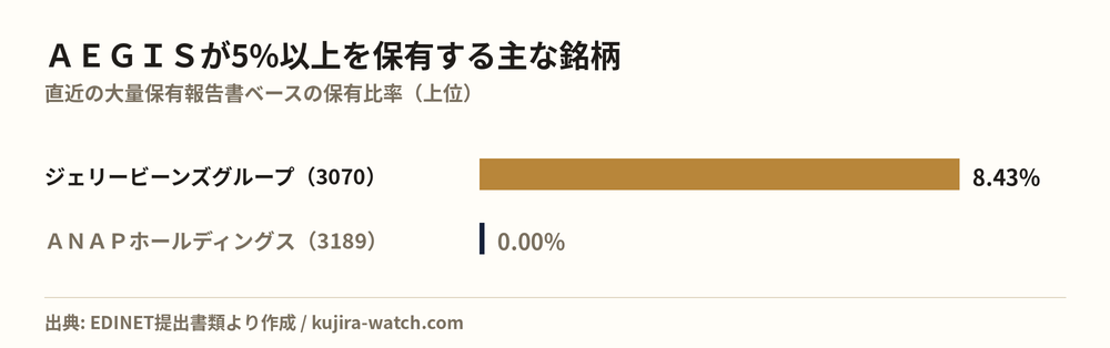 Other Japanese equities in which 合同会社ＡＥＧＩＳ reports a stake above 5%