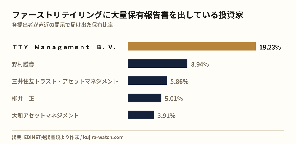 ファーストリテイリングに大量保有報告書を出している投資家の保有比率比較