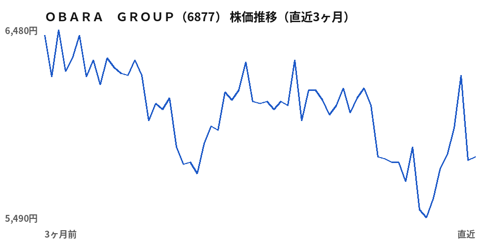 OBARA GROUP(6877)株価推移(直近3ヶ月)
