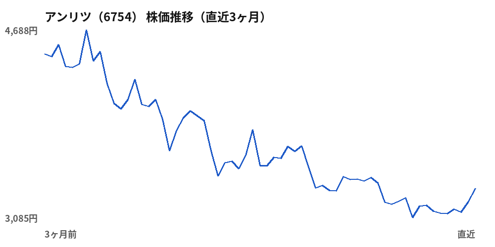アンリツ(6754)株価推移(直近3ヶ月)