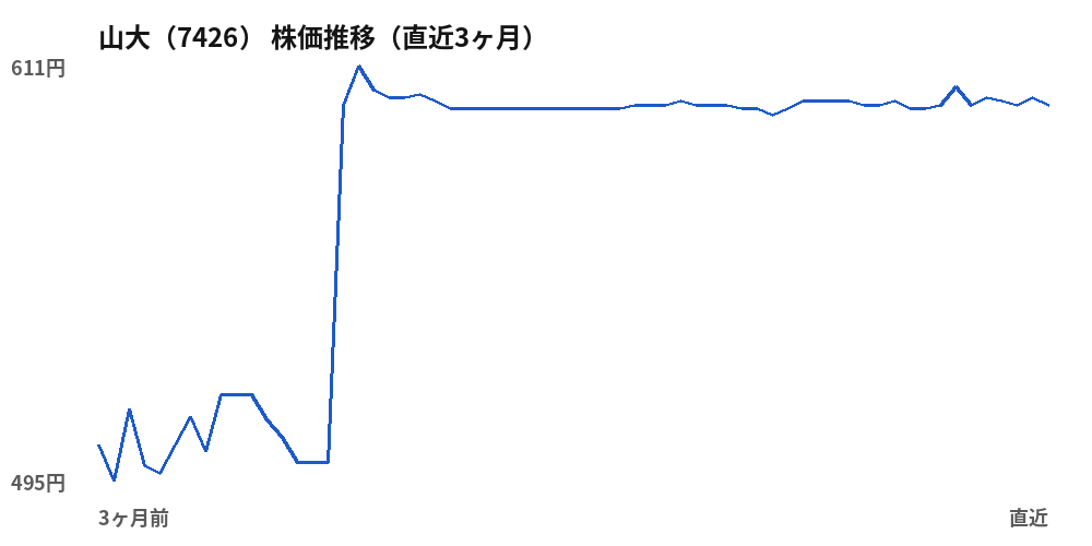 山大(7426)株価推移(直近3ヶ月)