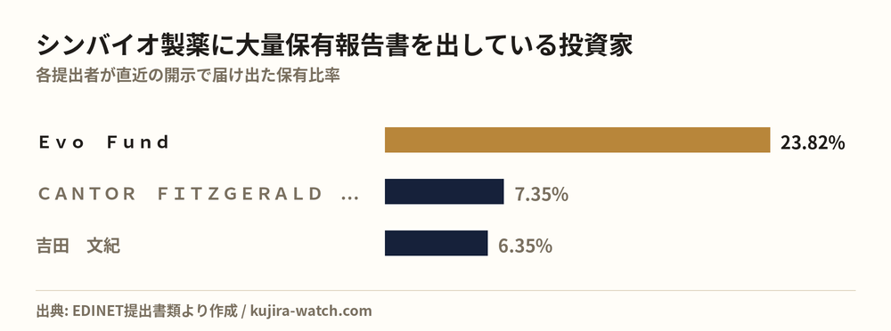 シンバイオ製薬に大量保有報告書を出している投資家の保有比率比較