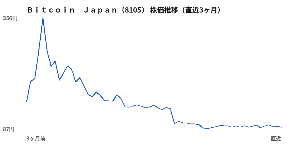 Ｂｉｔｃｏｉｎ　Ｊａｐａｎ (8105) share price, last three months