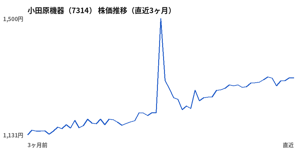 小田原機器（7314）株価推移（直近3ヶ月）
