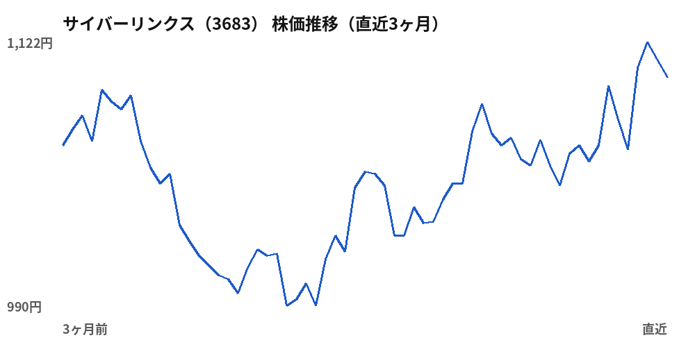 サイバーリンクス(3683)株価推移(直近3ヶ月)