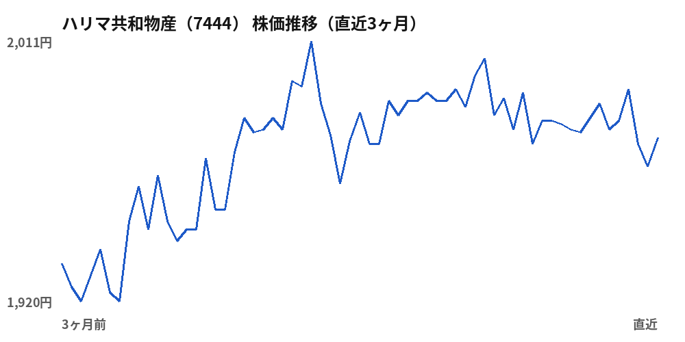 ハリマ共和物産（7444）株価推移（直近3ヶ月）