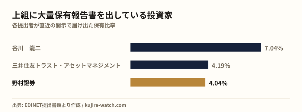 上組に大量保有報告書を出している投資家の保有比率比較