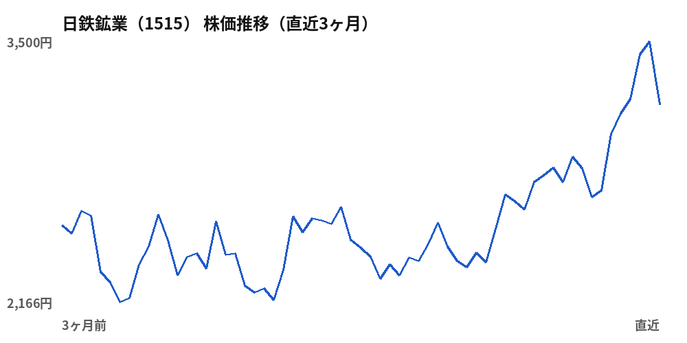 日鉄鉱業（1515）株価推移（直近3ヶ月）