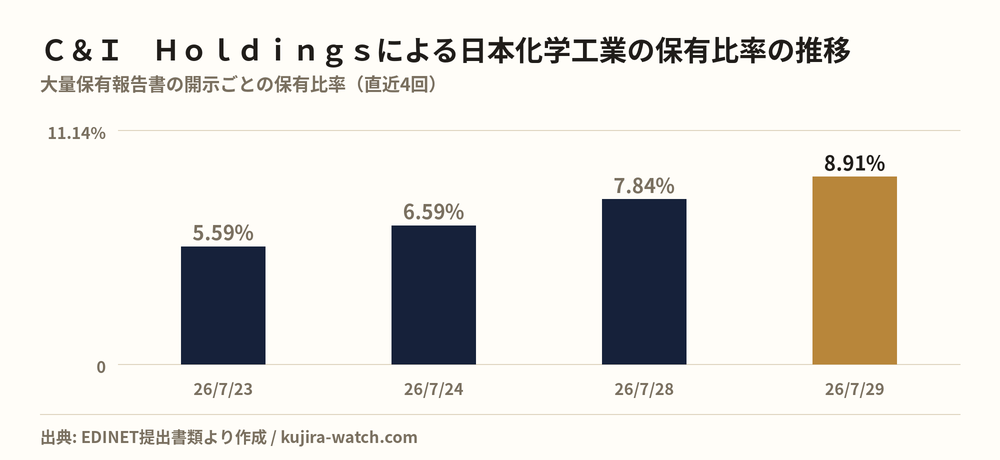 株式会社C&I Holdingsによる日本化学工業の保有比率の推移