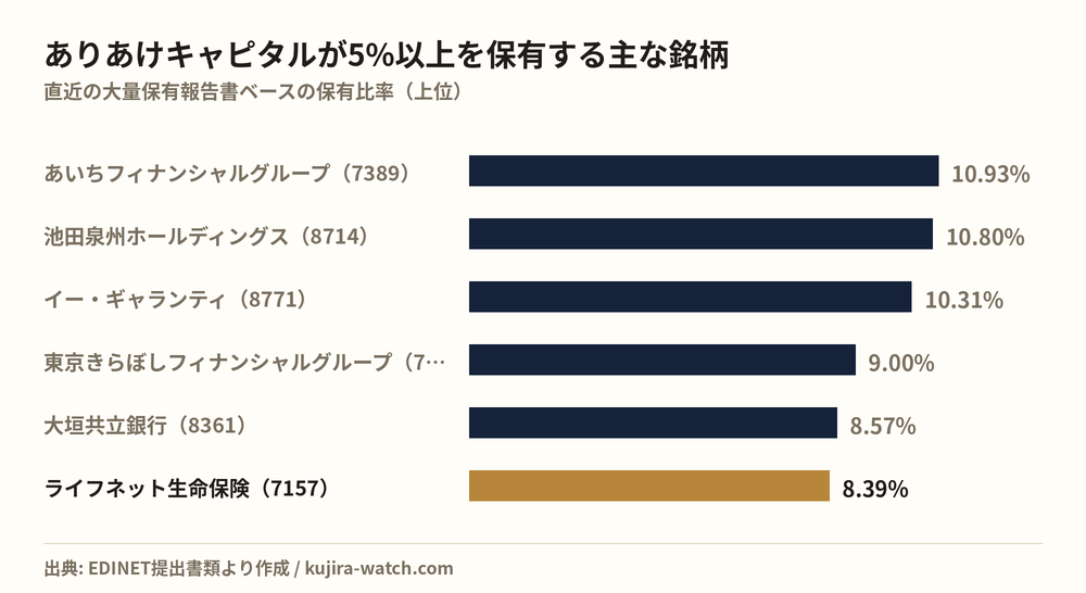 ありあけキャピタル株式会社が5%以上を保有する主な銘柄