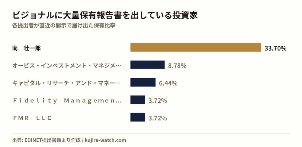 ビジョナルに大量保有報告書を出している投資家の保有比率比較
