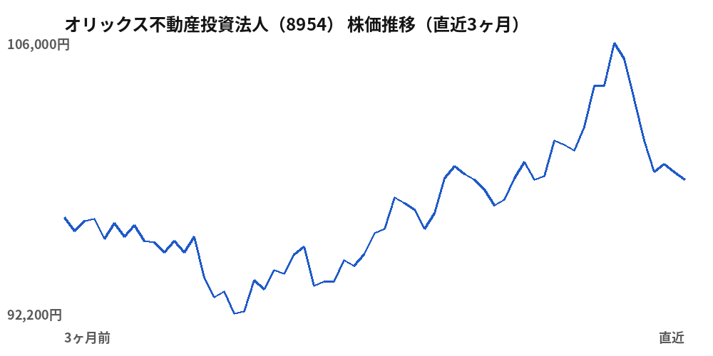 オリックス不動産投資法人（8954）株価推移（直近3ヶ月）