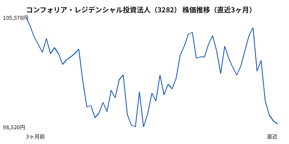 コンフォリア・レジデンシャル投資法人（3282）株価推移（直近3ヶ月）