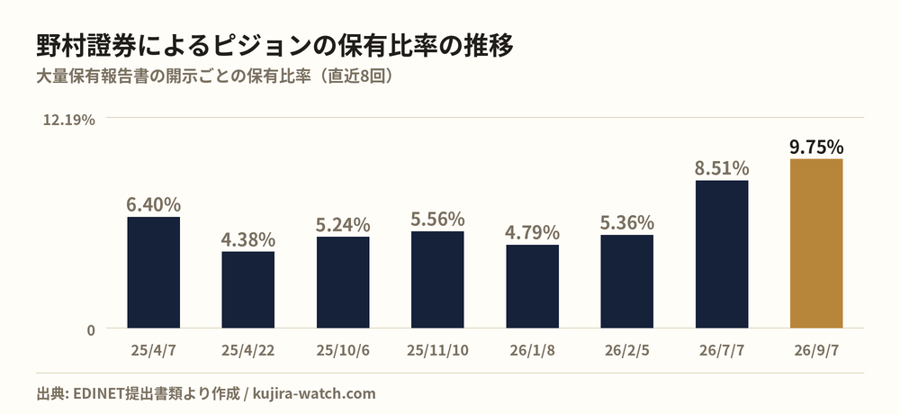 野村證券株式会社によるピジョンの保有比率の推移