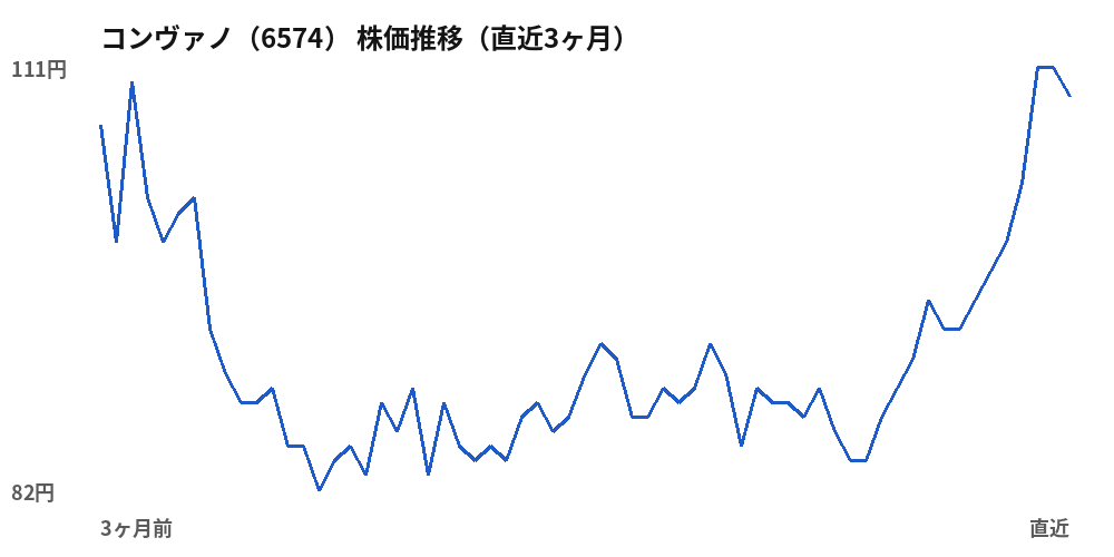コンヴァノ（6574）株価推移（直近3ヶ月）