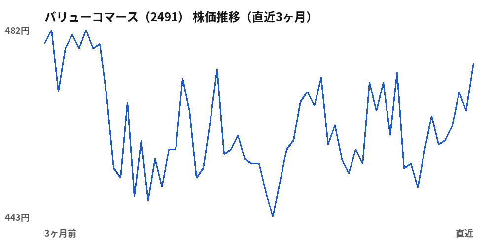 バリューコマース(2491)株価推移(直近3ヶ月)