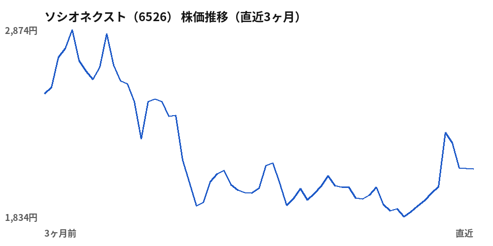 ソシオネクスト（6526）株価推移（直近3ヶ月）