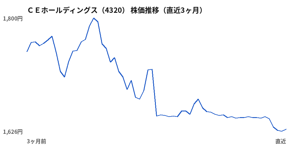 CEホールディングス(4320)株価推移(直近3ヶ月)