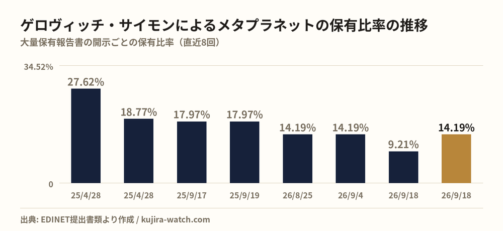 ゲロヴィッチ・サイモンによるメタプラネットの保有比率の推移
