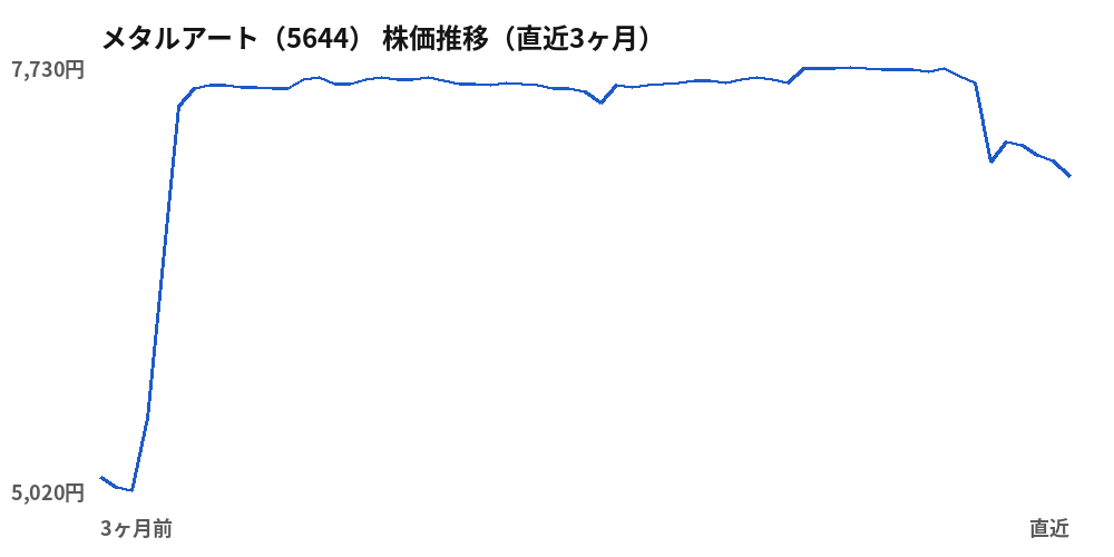 メタルアート(5644)株価推移(直近3ヶ月)
