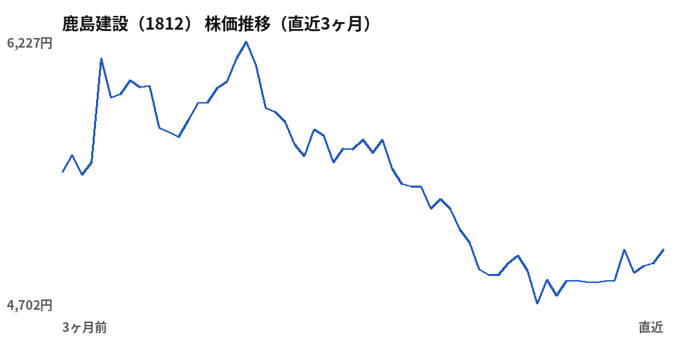 鹿島建設（1812）株価推移（直近3ヶ月）