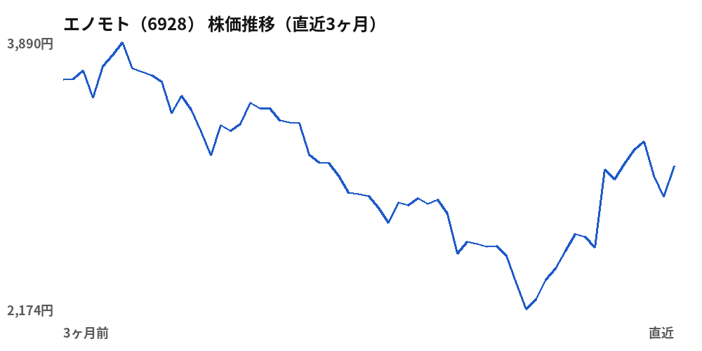エノモト（6928）株価推移（直近3ヶ月）