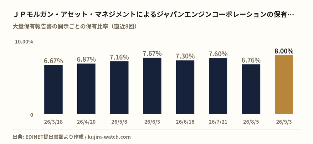 JPモルガン・アセット・マネジメント株式会社によるジャパンエンジンコーポレーションの保有比率の推移