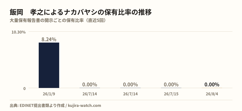 飯岡　孝之によるナカバヤシの保有比率の推移
