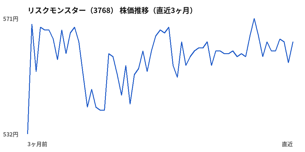 リスクモンスター（3768）株価推移（直近3ヶ月）